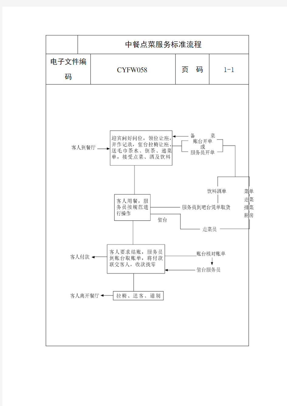 中餐点菜服务标准流程