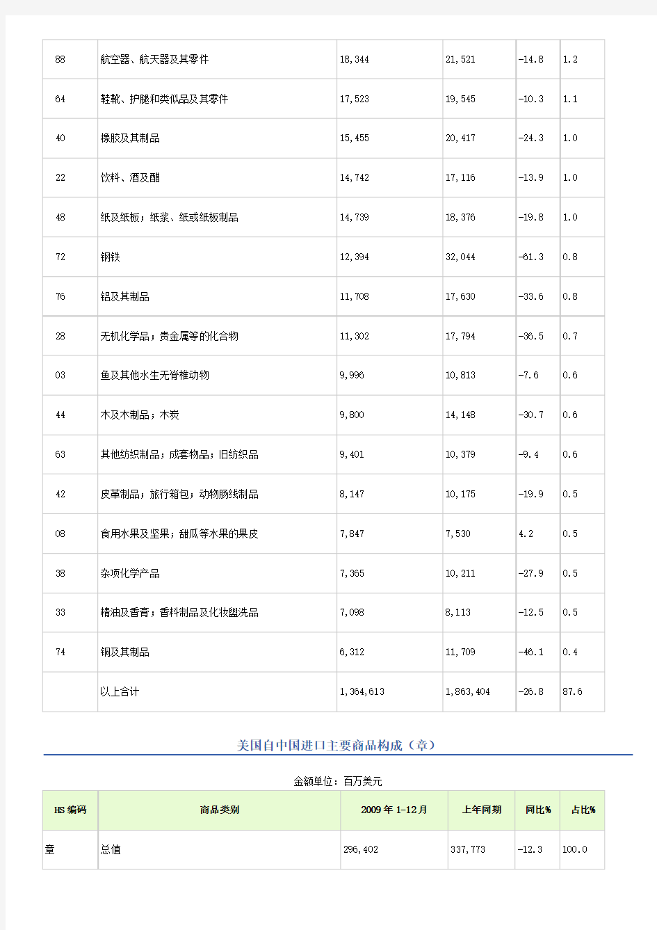 中国对美国出口产品分析