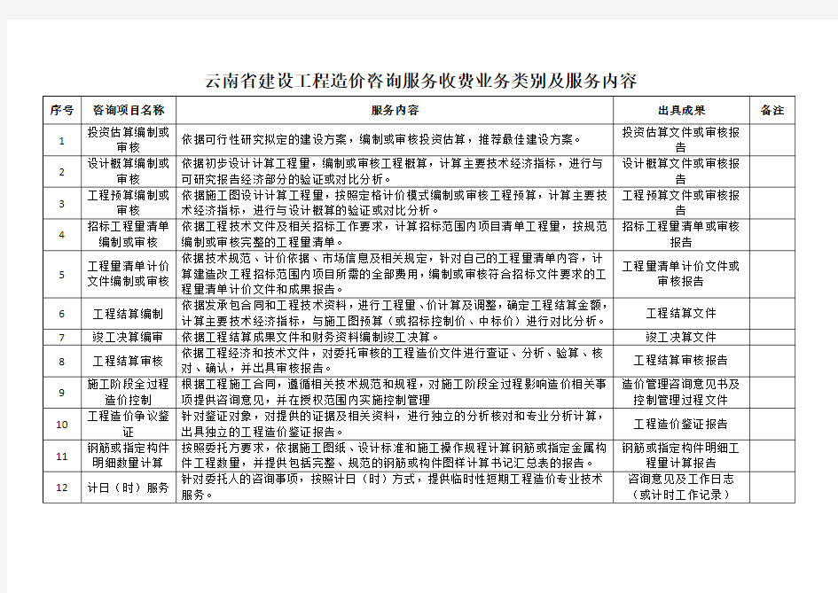 最新云南省工程造价咨询服务收费基准费率表