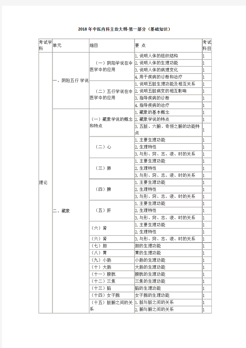 中医内科主治医师考试大纲 基础知识