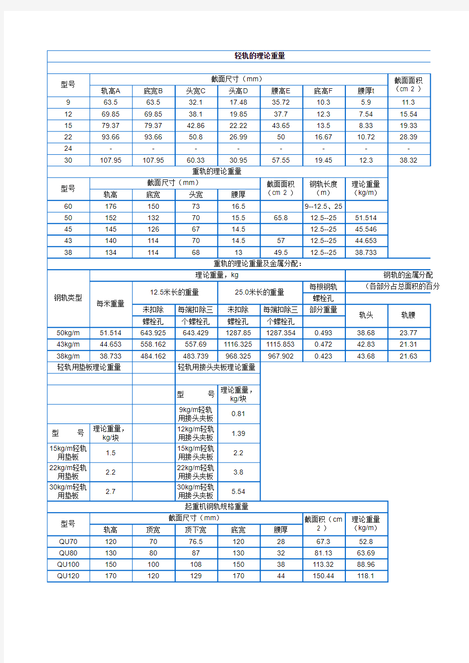 钢轨理论重量参数