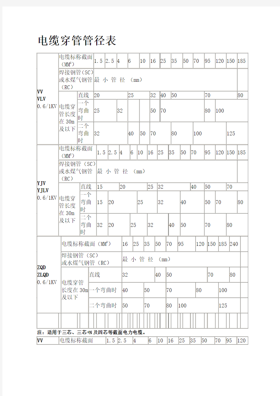 电缆穿管径对照表