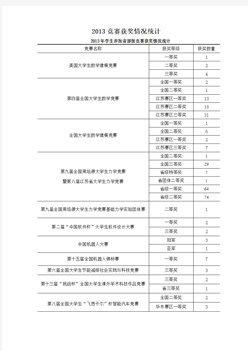 《2019竞赛获奖情况统计》