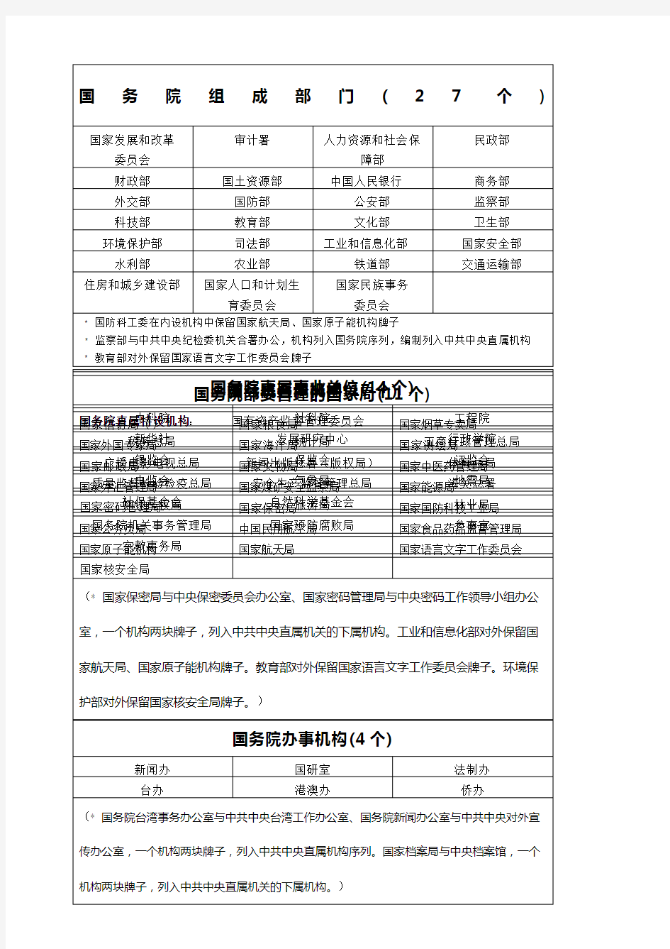 国家行政机构体系