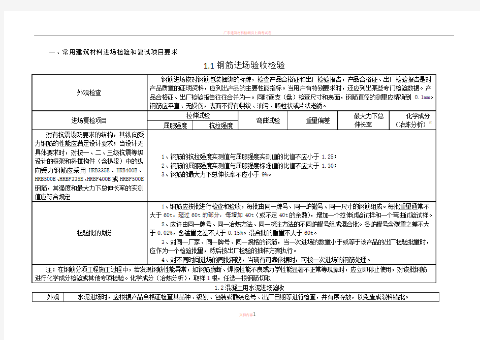 常用建筑材料进场检验和复试项目要求