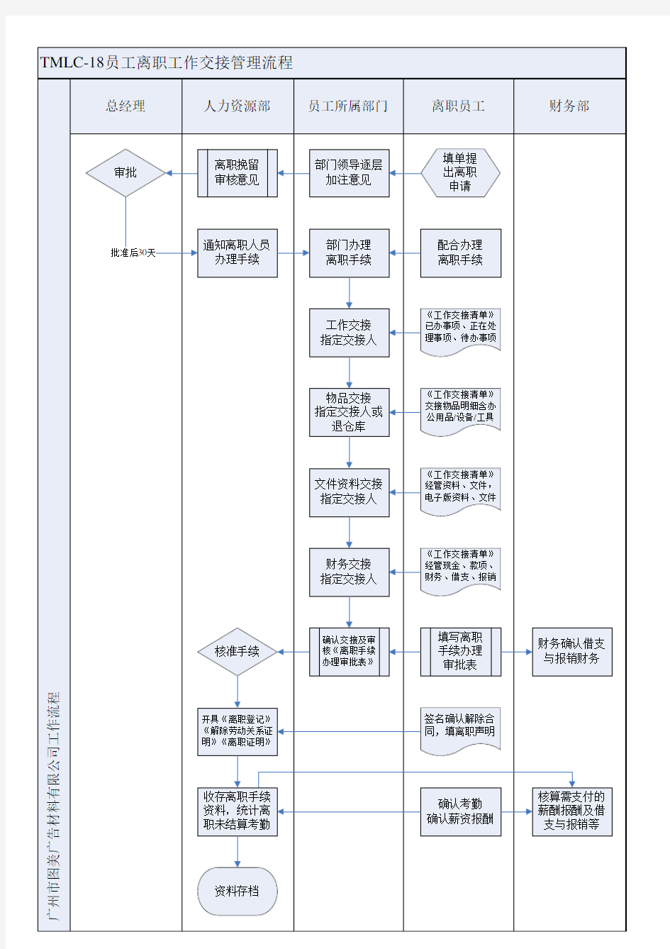 员工离职工作交接管理流程图