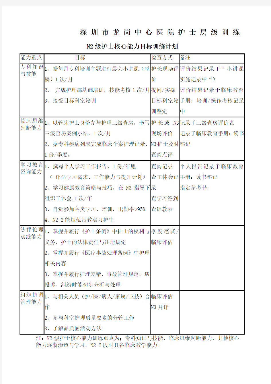 NN级护士核心能力目标训练计划