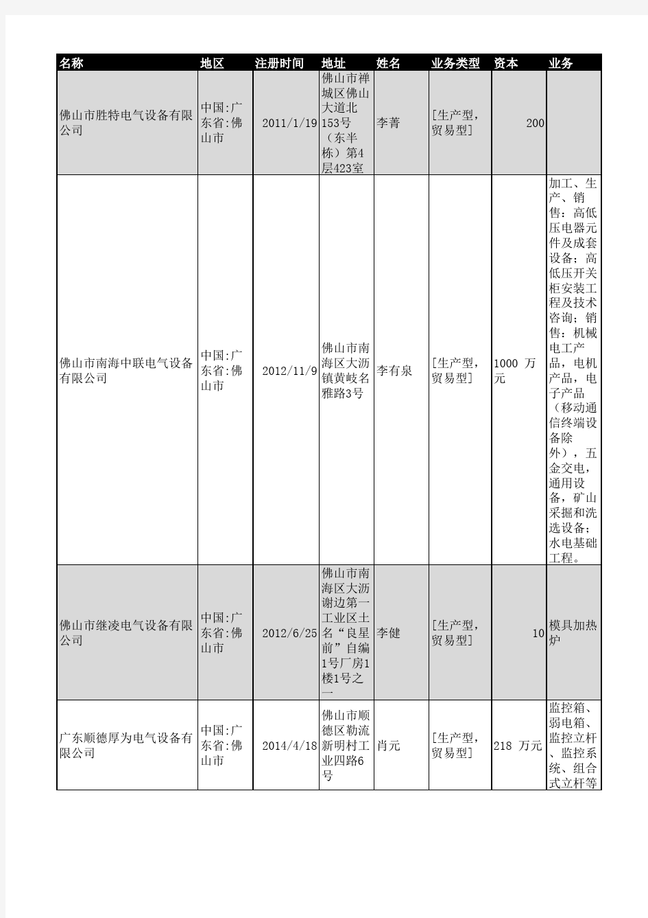 2018年佛山市电气设备企业名录160家