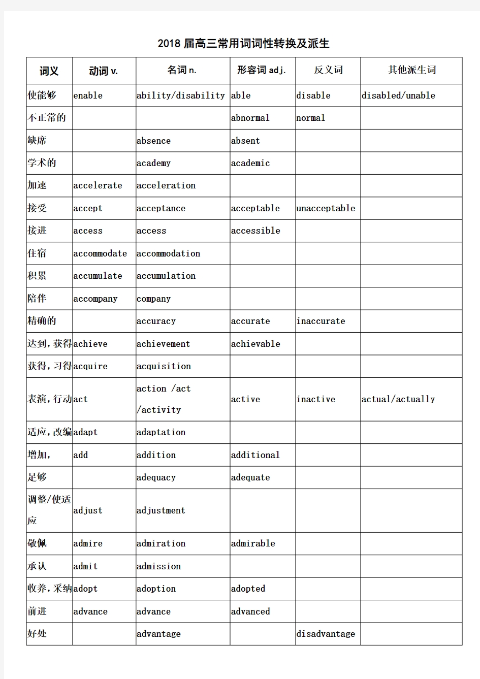 2018届高考英语词汇词性转换