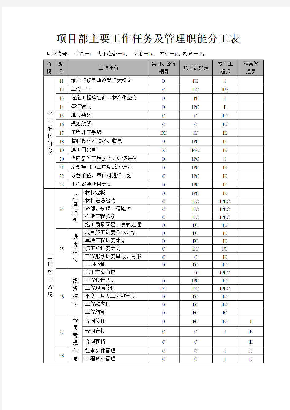 项目部主要工作任务及管理职能分工表