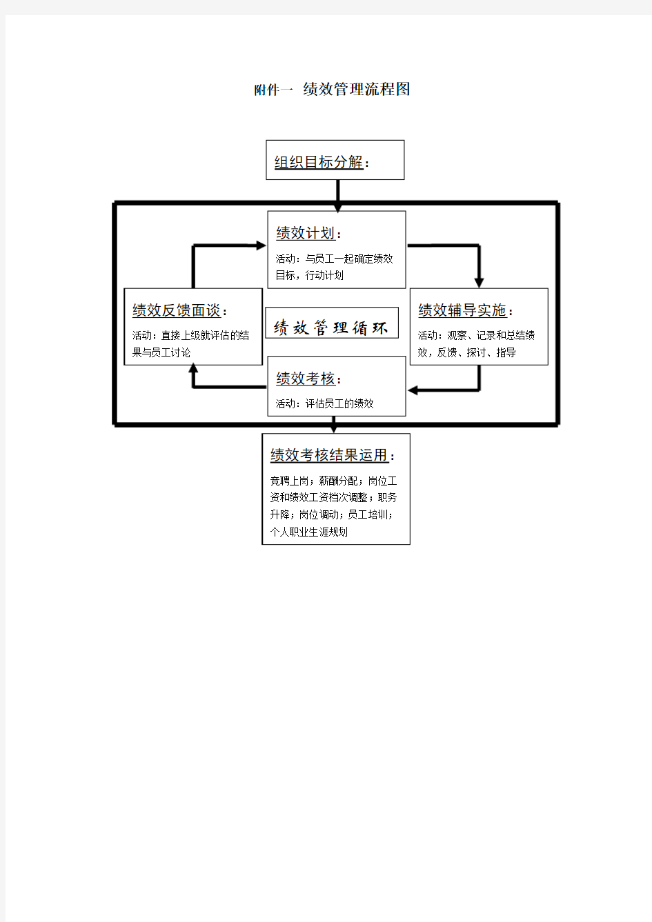 (完整版)公司绩效考核流程图及详细附表