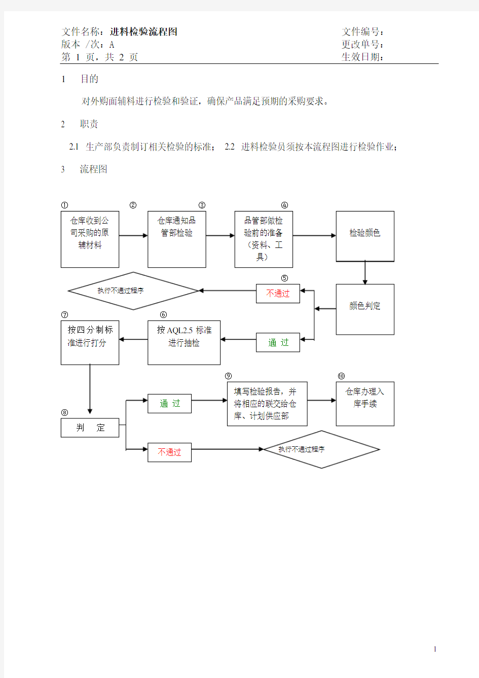 进料检验流程图