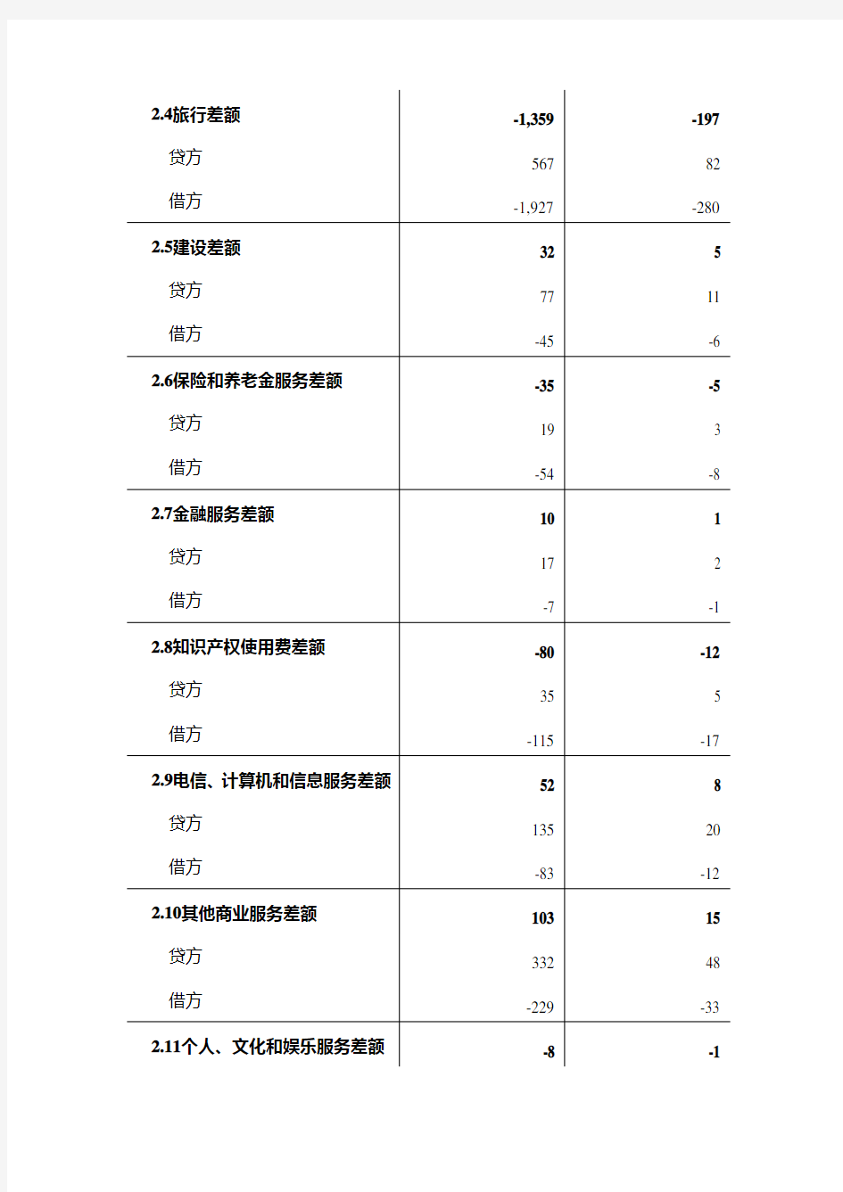 中国国际货物和服务贸易(国际收支口径)