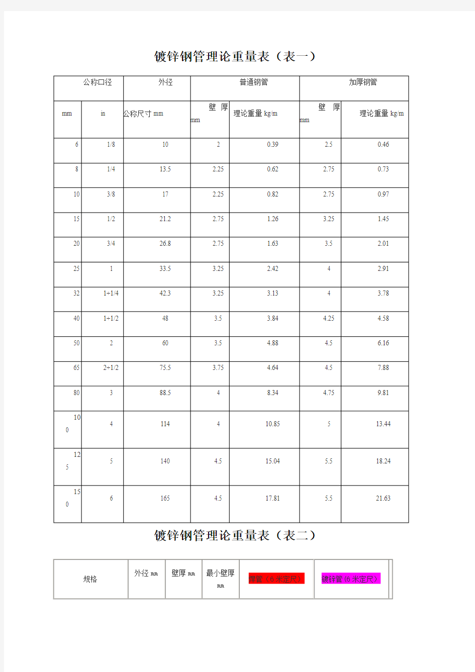 常用镀锌钢管理论重量表(dn5-dn200)