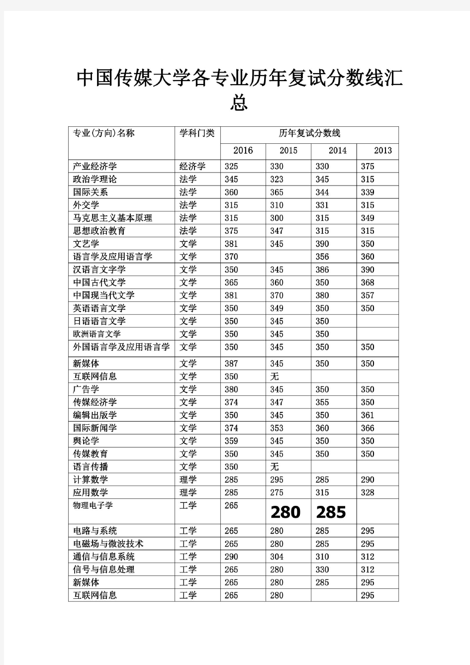 中国传媒大学各专业历年复试分数线汇总