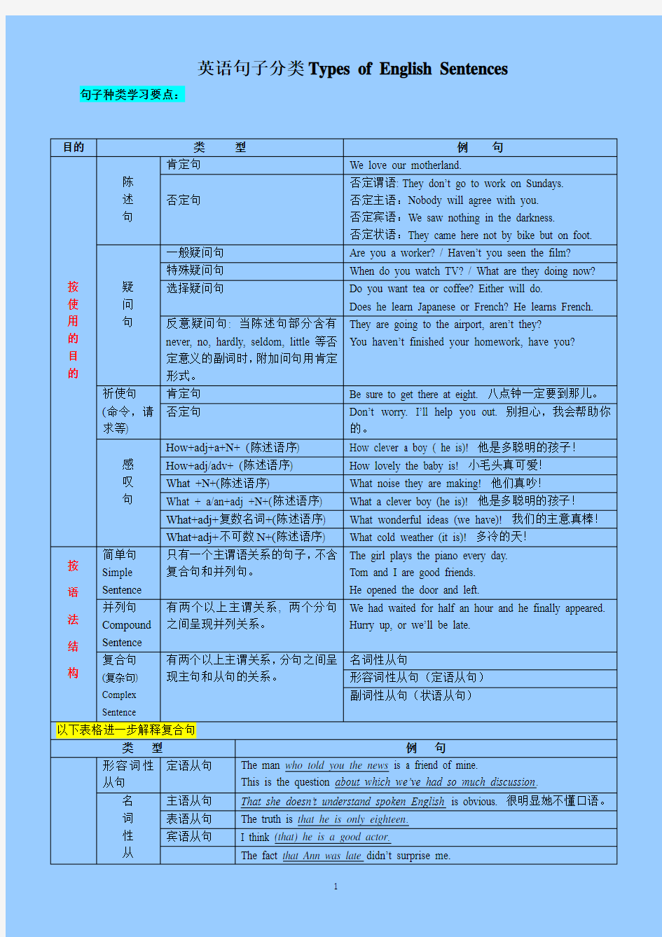 句子分类讲解(按使用目的和语法结构划分)