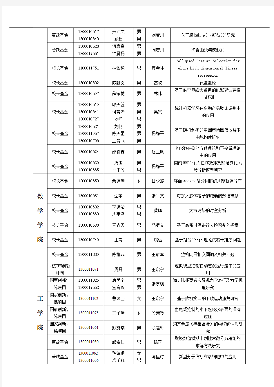 2015年北京大学“本科生科研训练”资助项目名单