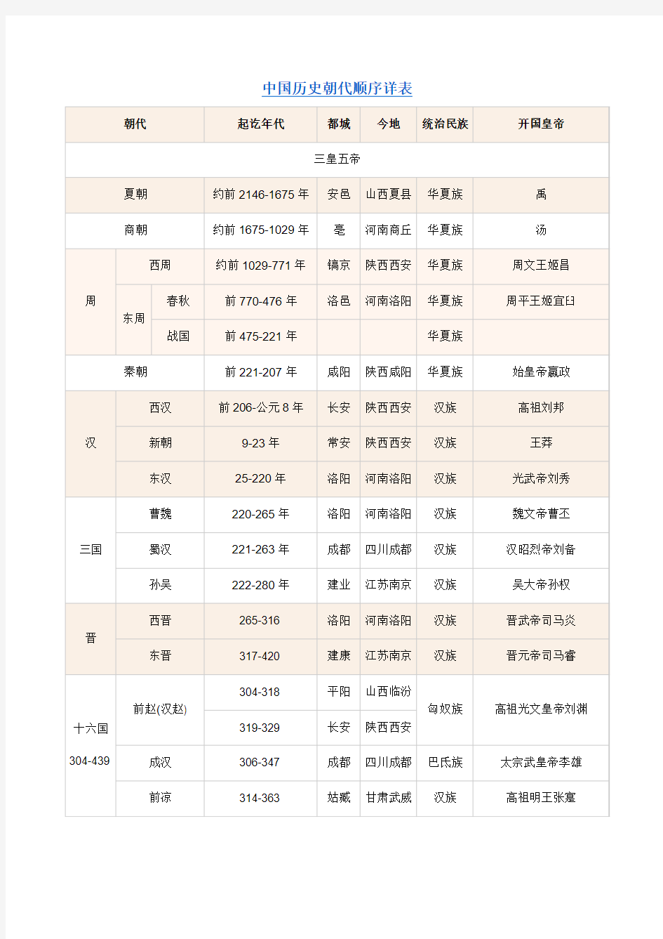 中国历史朝代顺序详表
