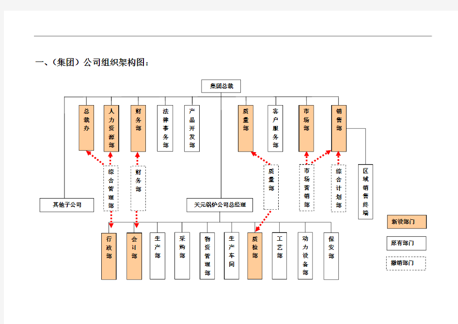 【岗位说明】集团公司部门设置和职责方案