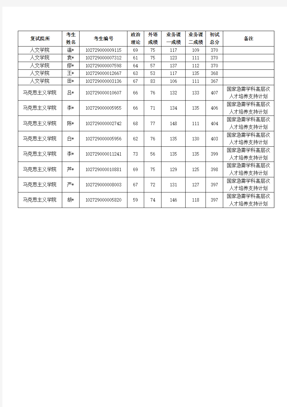 上海财经大学2019年硕士研究生招生考试复试考生名单(二)