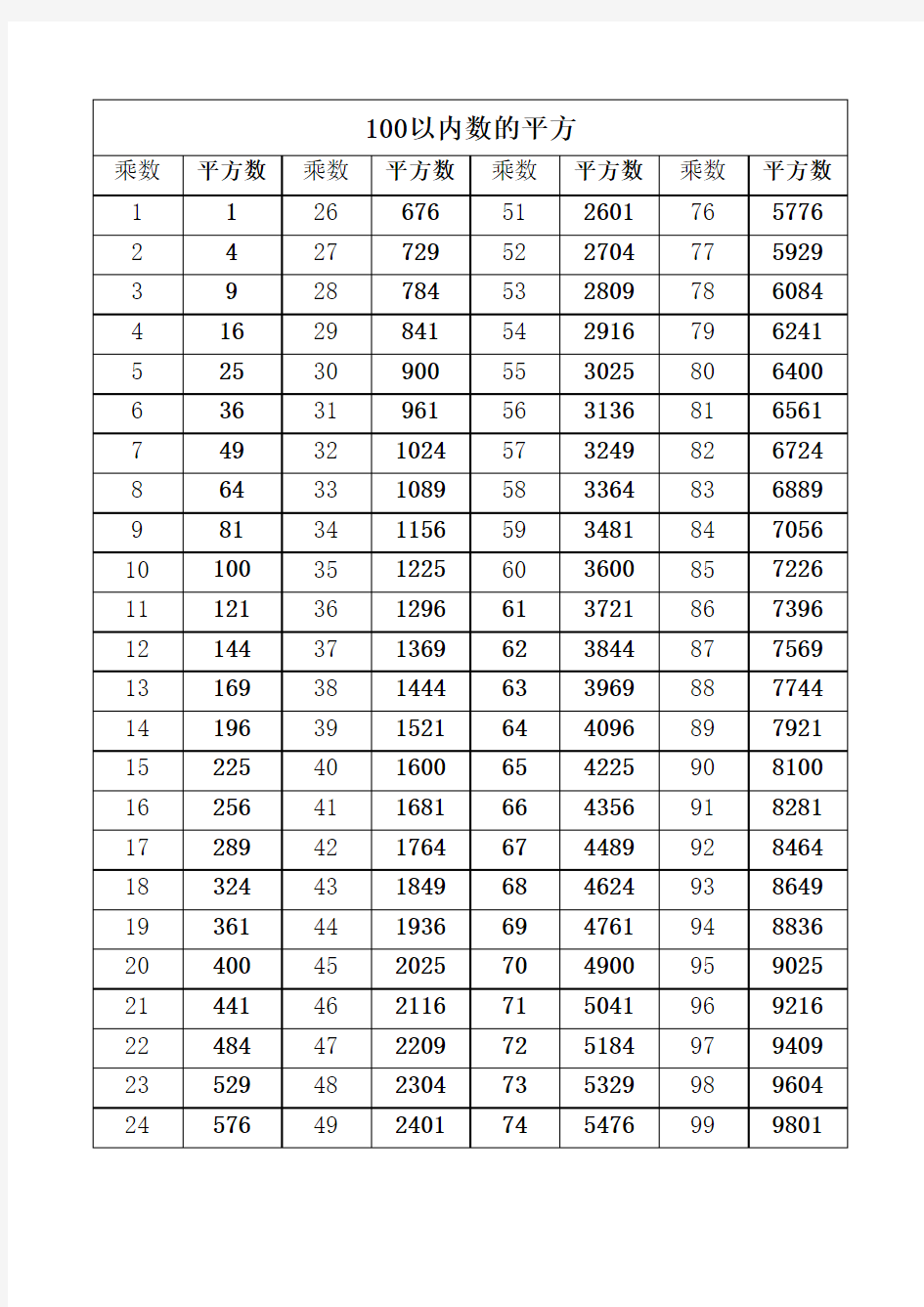 100以内数的平方