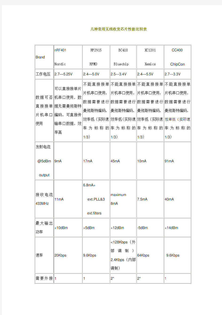 几种常用无线收发芯片性能比较.