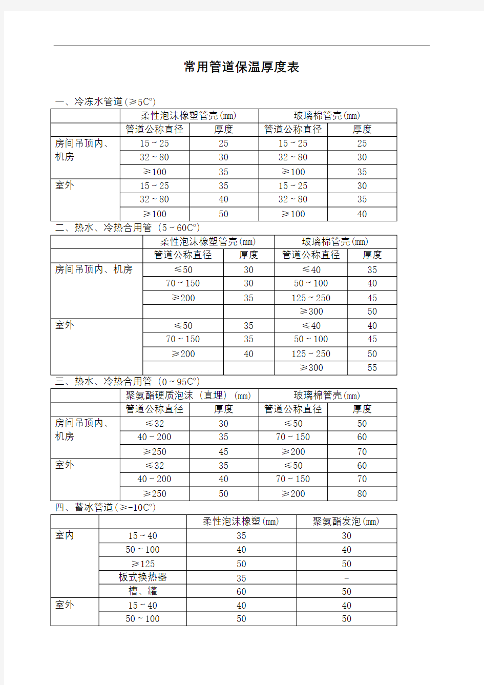 常用管道保温厚度表