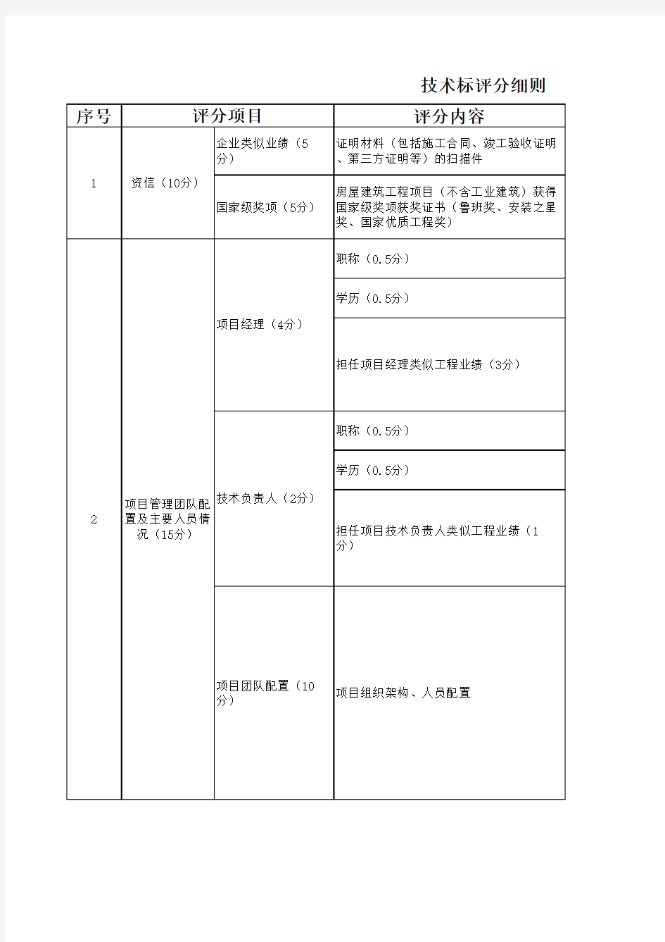 技术标打分表