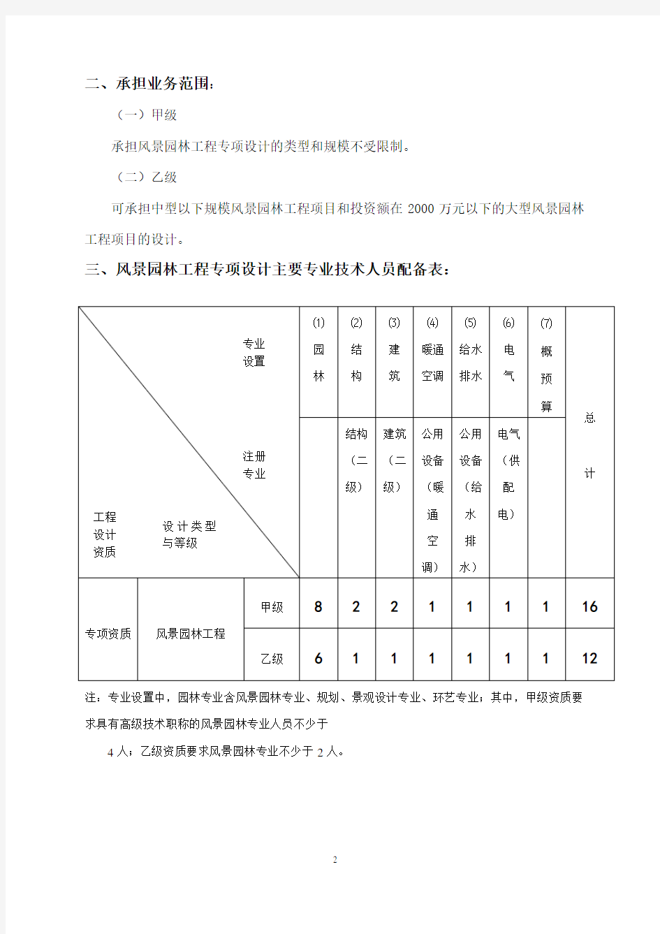 景观规划资质要求