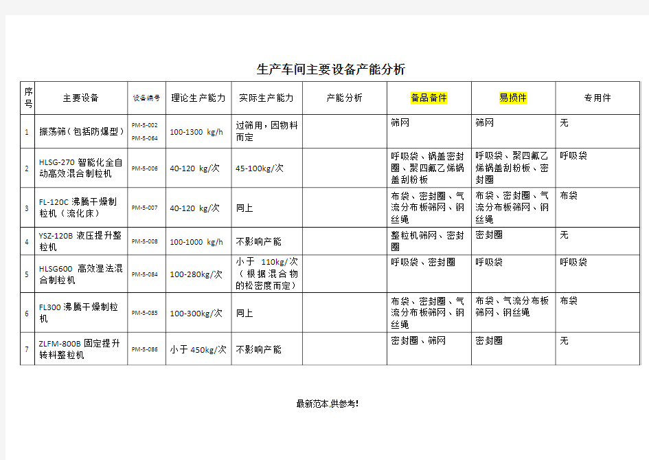 生产车间主要设备产能分析