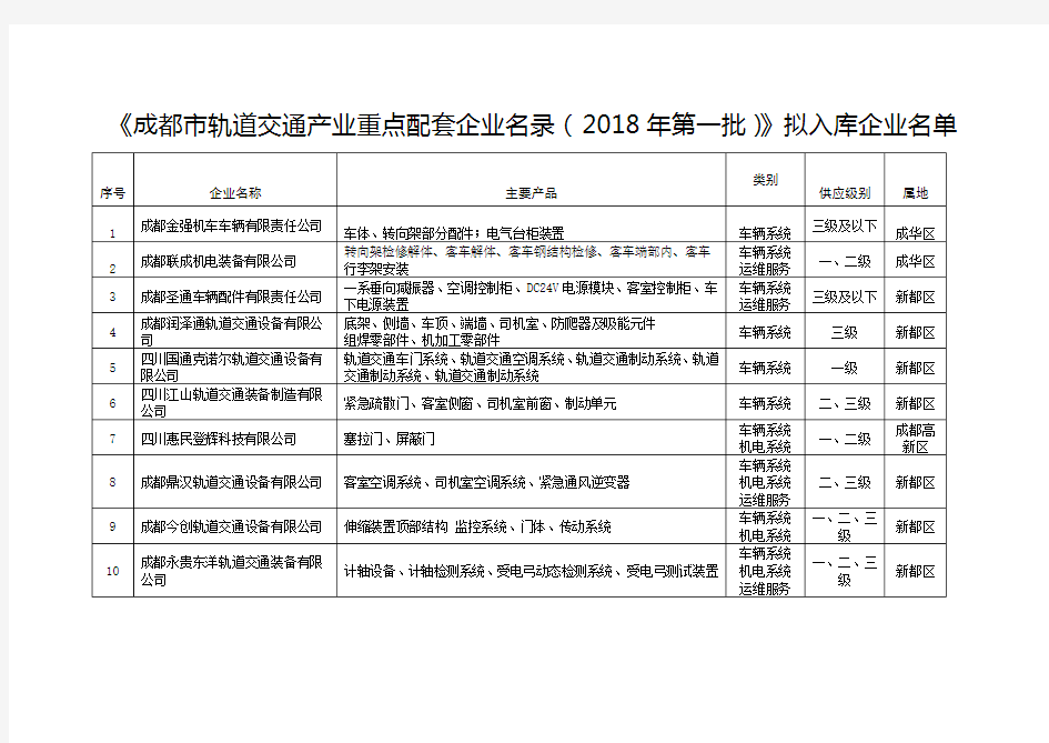 《成都市轨道交通产业重点配套企业名录(2018年第一批)》