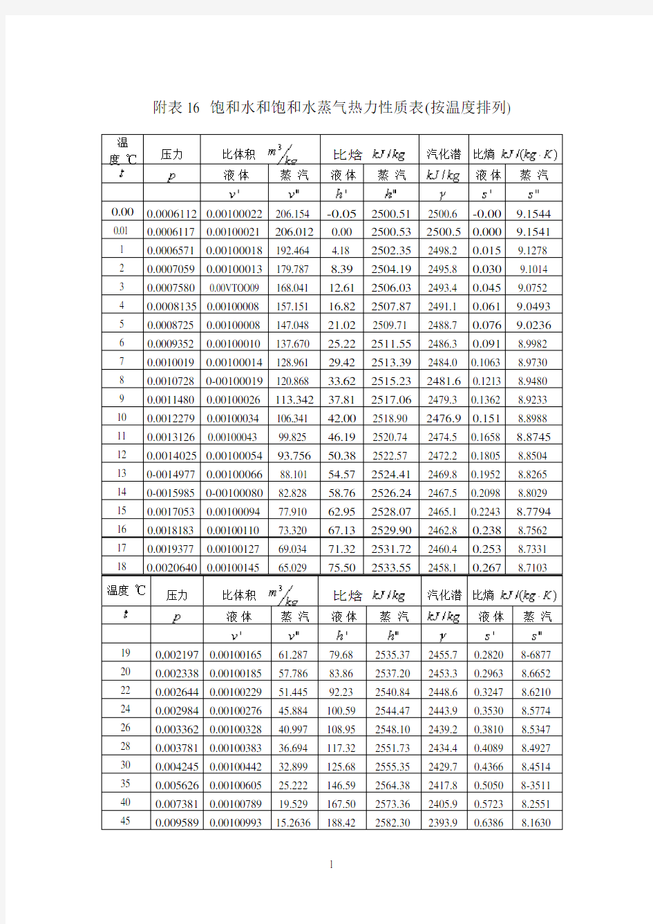 水蒸汽表