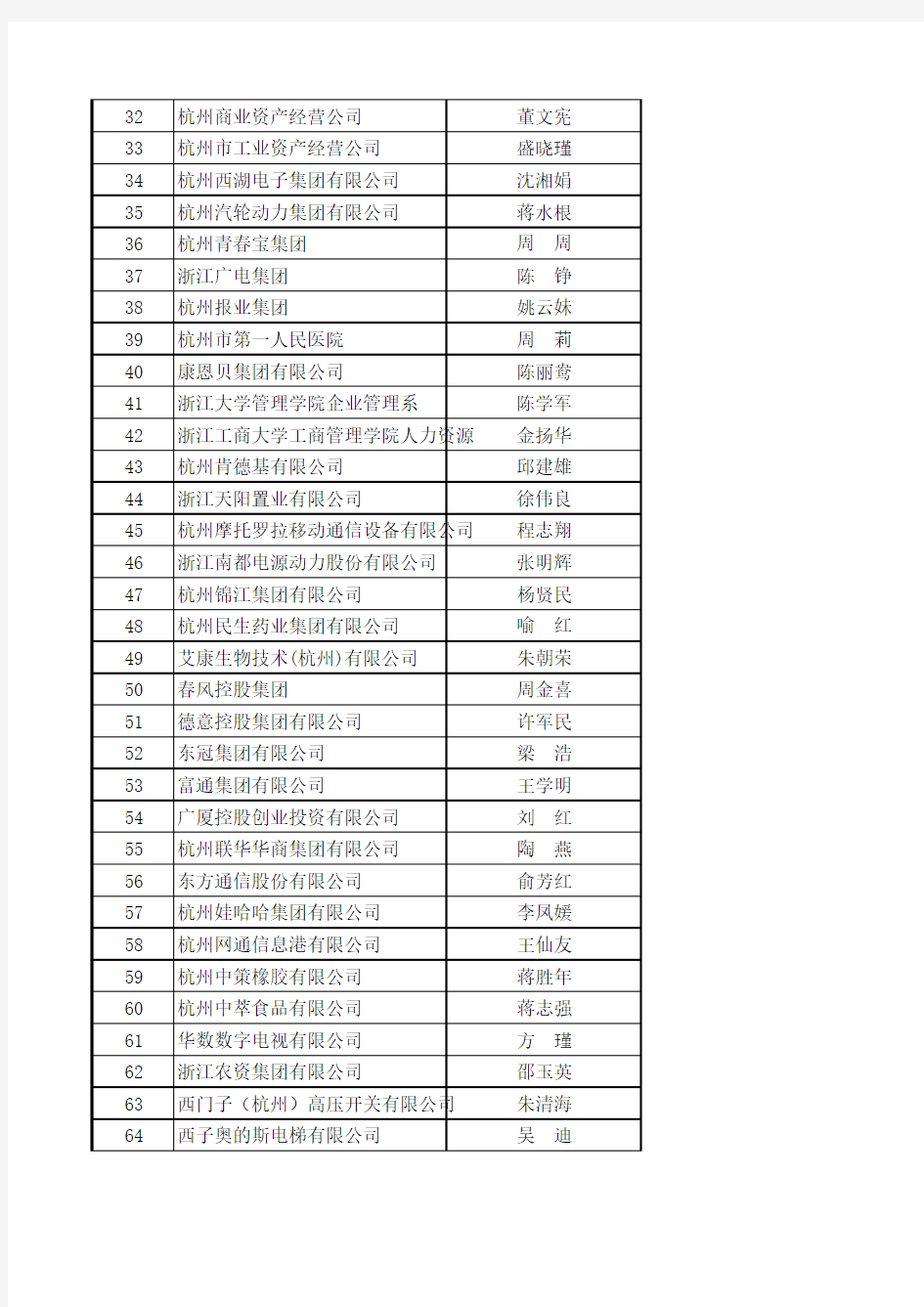 杭州市人力资源管理协会理事单位名单.xls