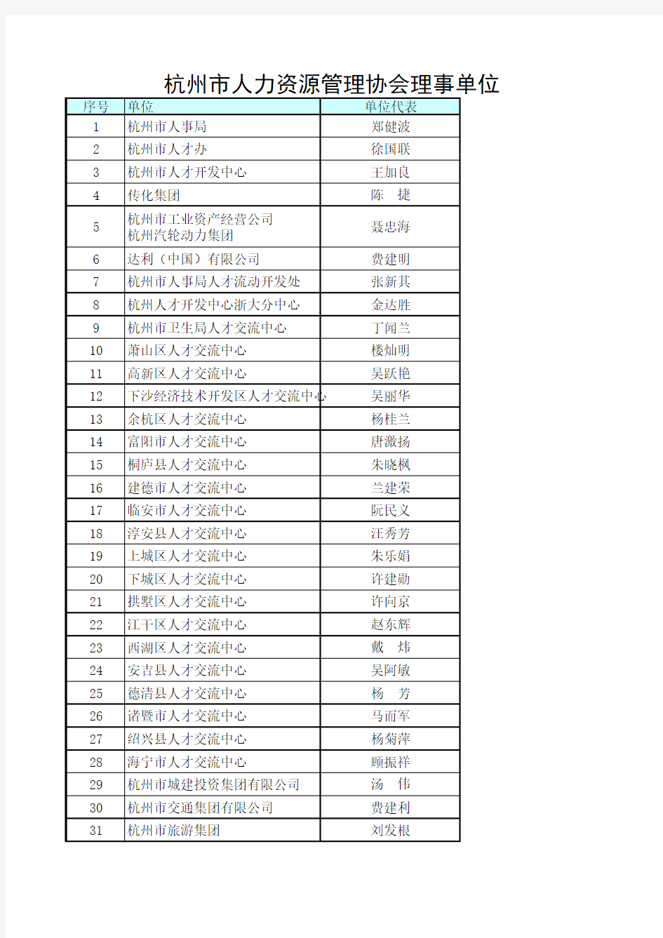 杭州市人力资源管理协会理事单位名单.xls