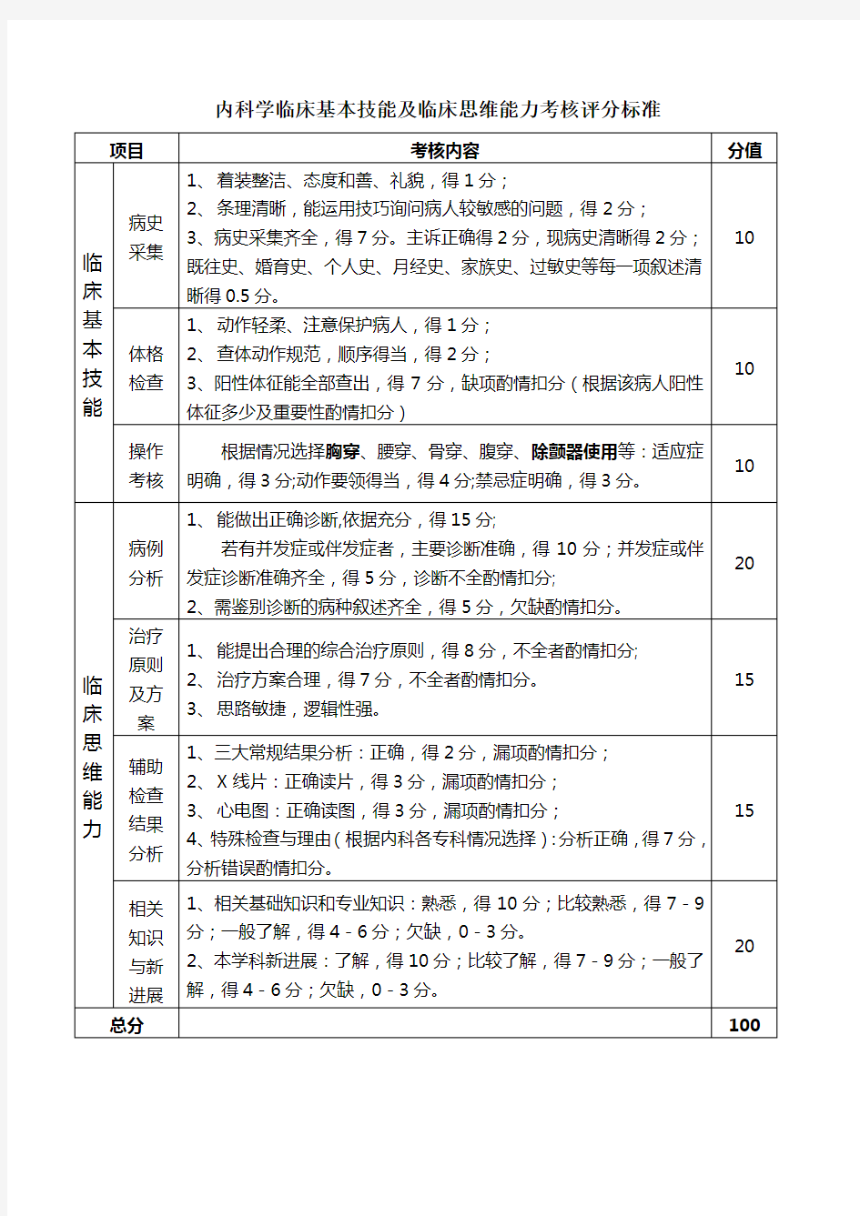 临床基本技能及临床思维能力考核评分标准