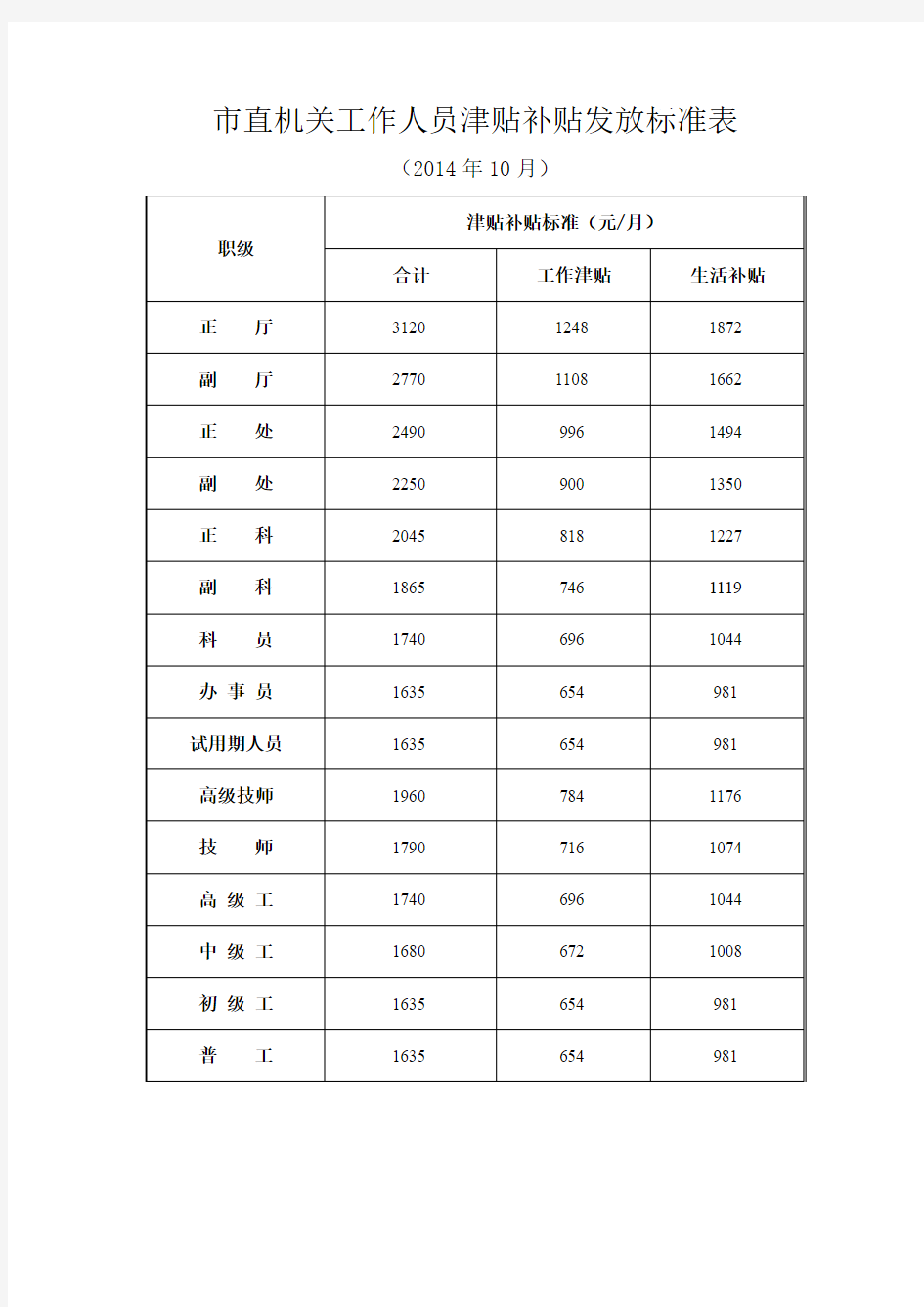 直机关工作人员津贴补贴发放标准表