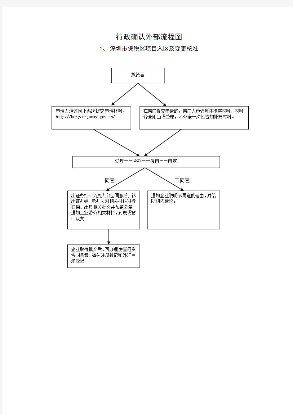 行政确认外部流程图