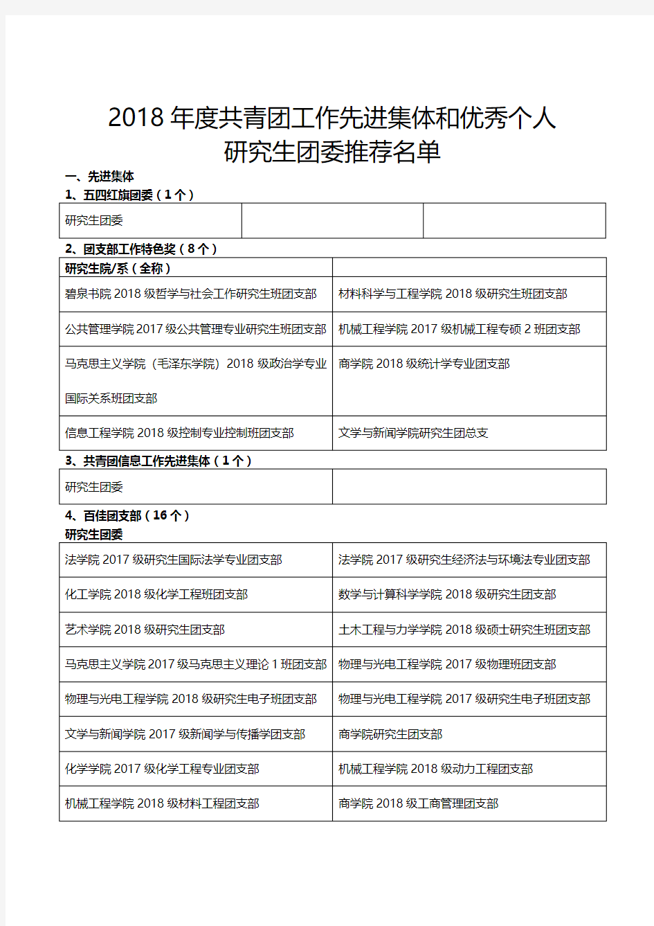 2018年度共青团工作先进集体和优秀个人