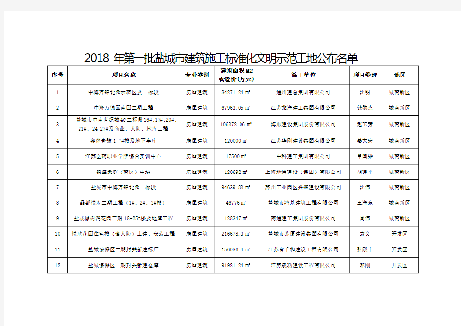 2018年第一批盐城建筑施工标准化文明示范工地公布名单