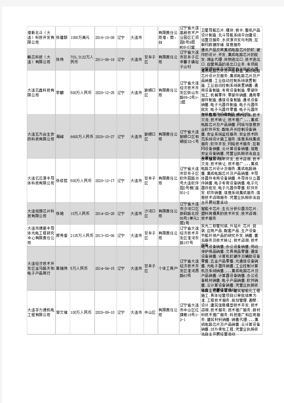 2021年大连市芯片行业企业名录201家