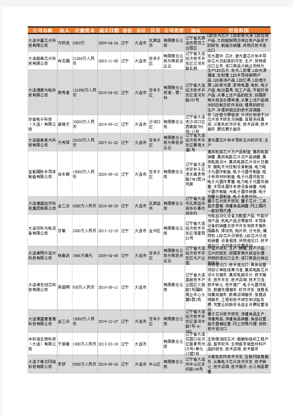 2021年大连市芯片行业企业名录201家