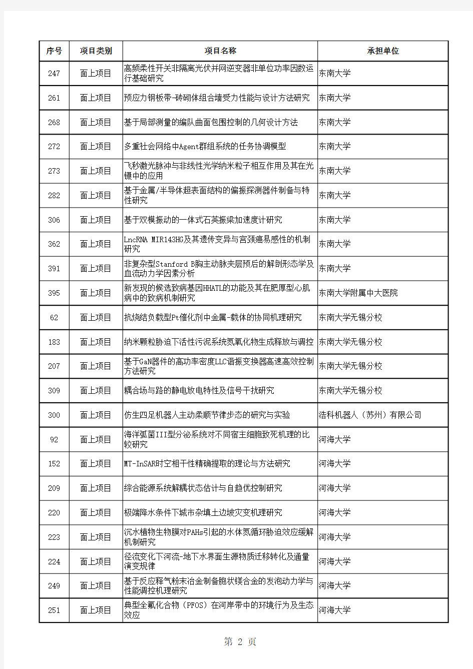 2017年江苏省省自然科学基金项目公示清单
