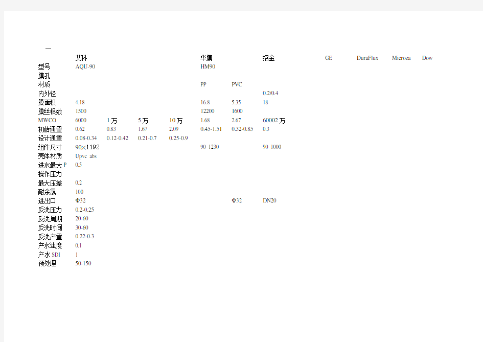 不同厂家超滤膜对比