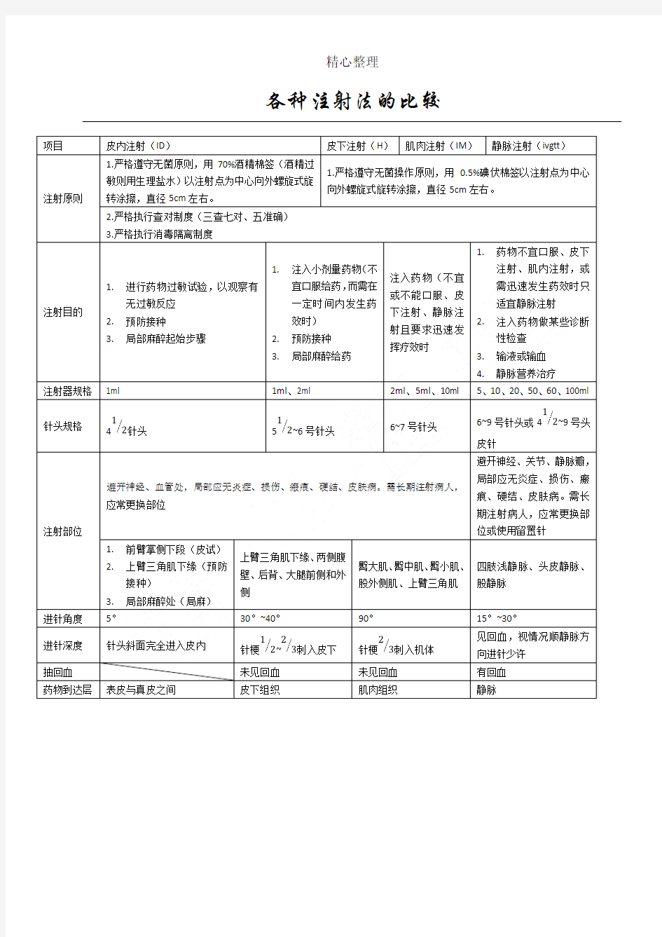 各种注射法的比较