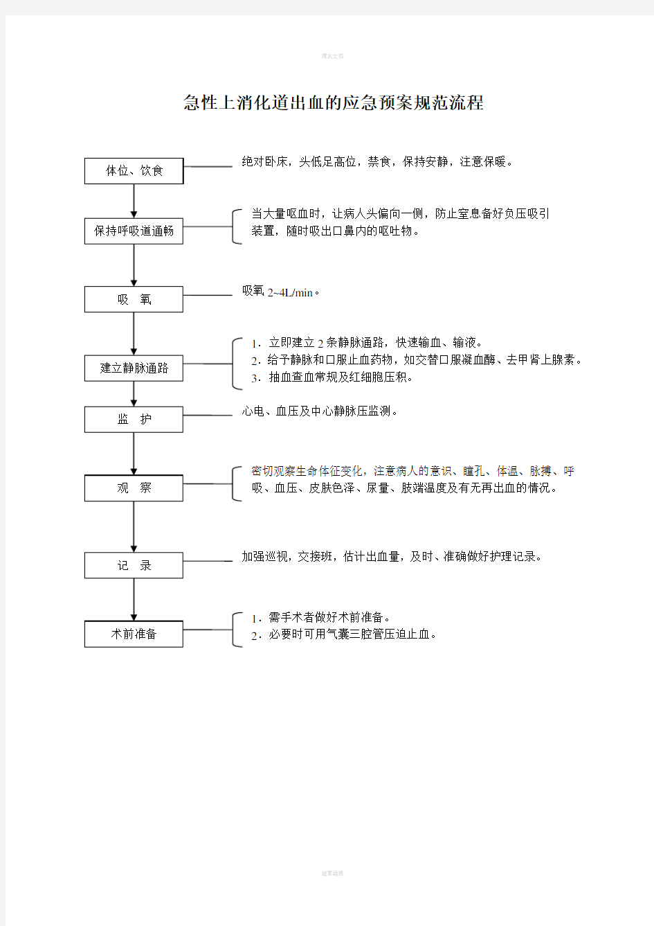 急诊门诊-急性上消化道出血的应急预案规范流程