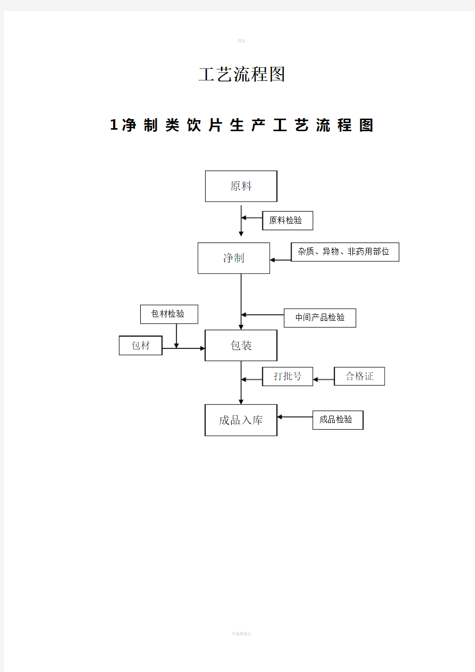 中药饮片加工工艺流程图(DEC)