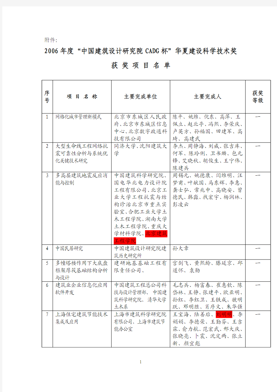 2006年华夏建设科学技术奖获奖项目名单