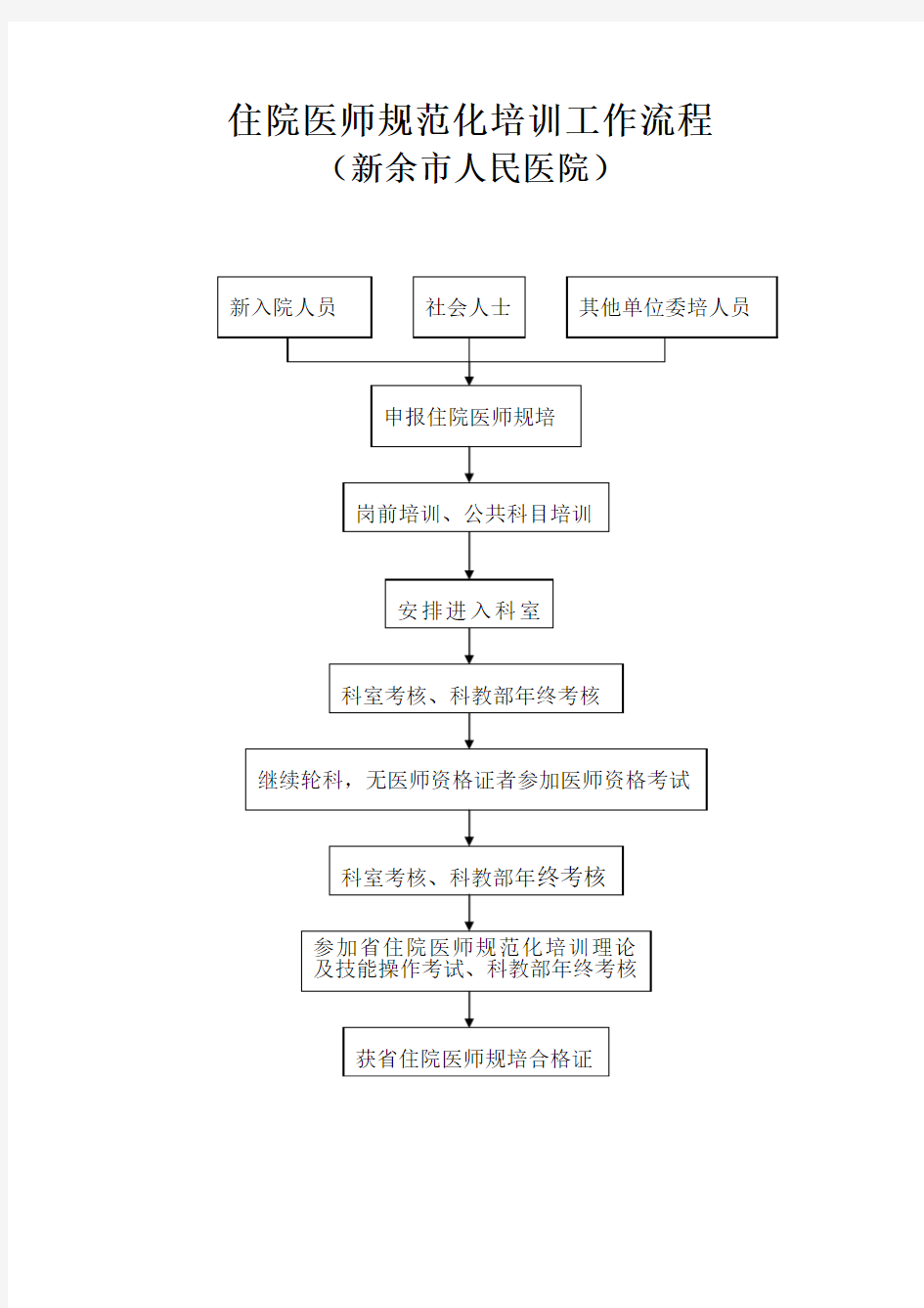 住院医师规范化培训工作流程