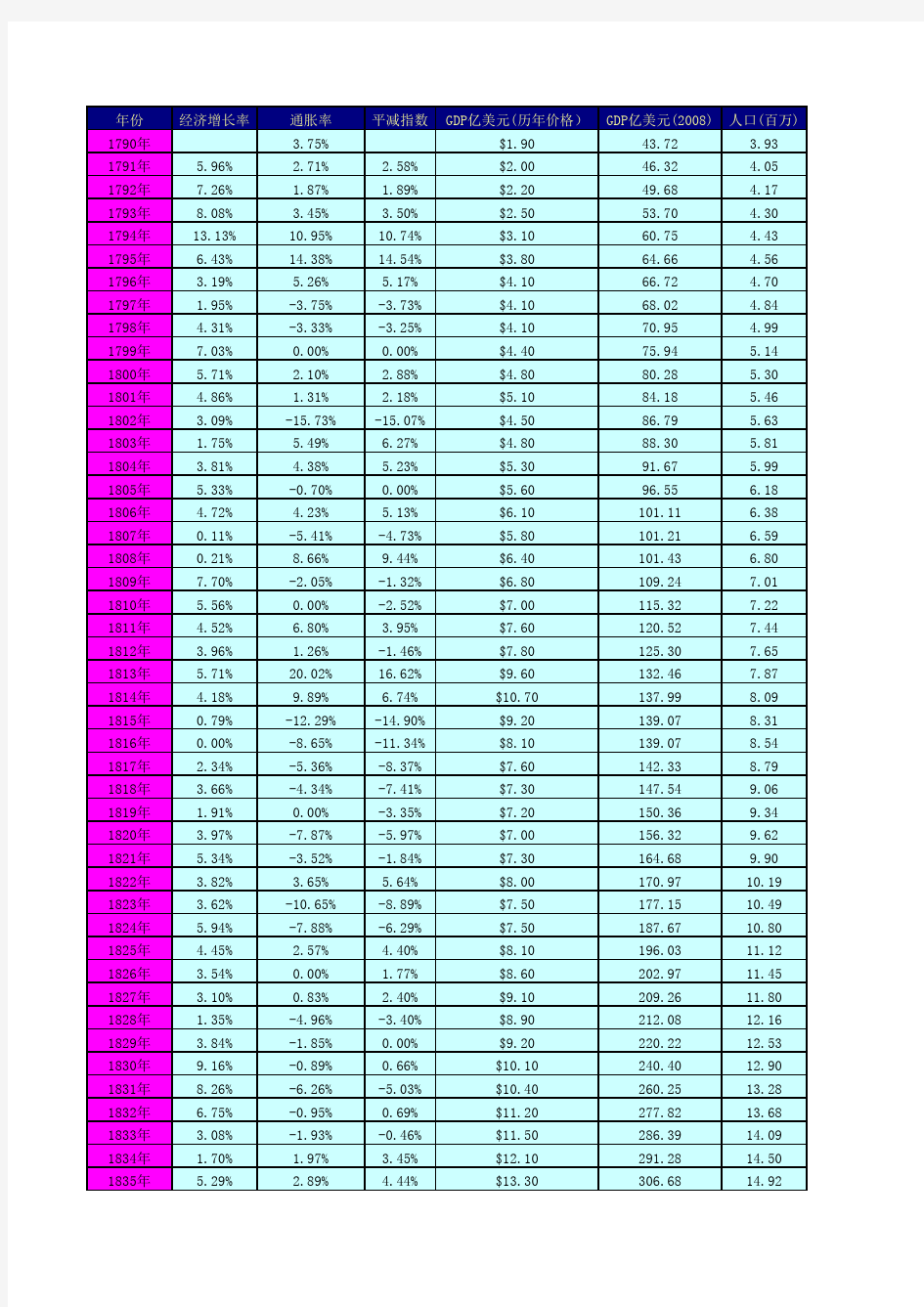 美国历年GDP和人均GDP
