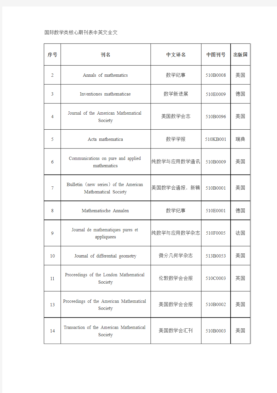 国际数学类核心期刊表中英文全文